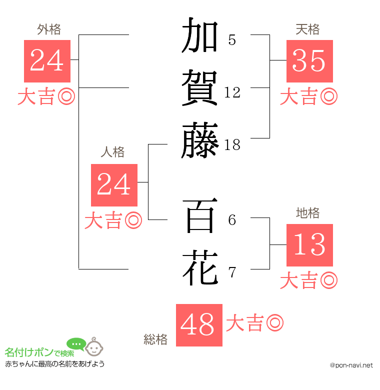 加賀藤 百花さんの姓名判断結果