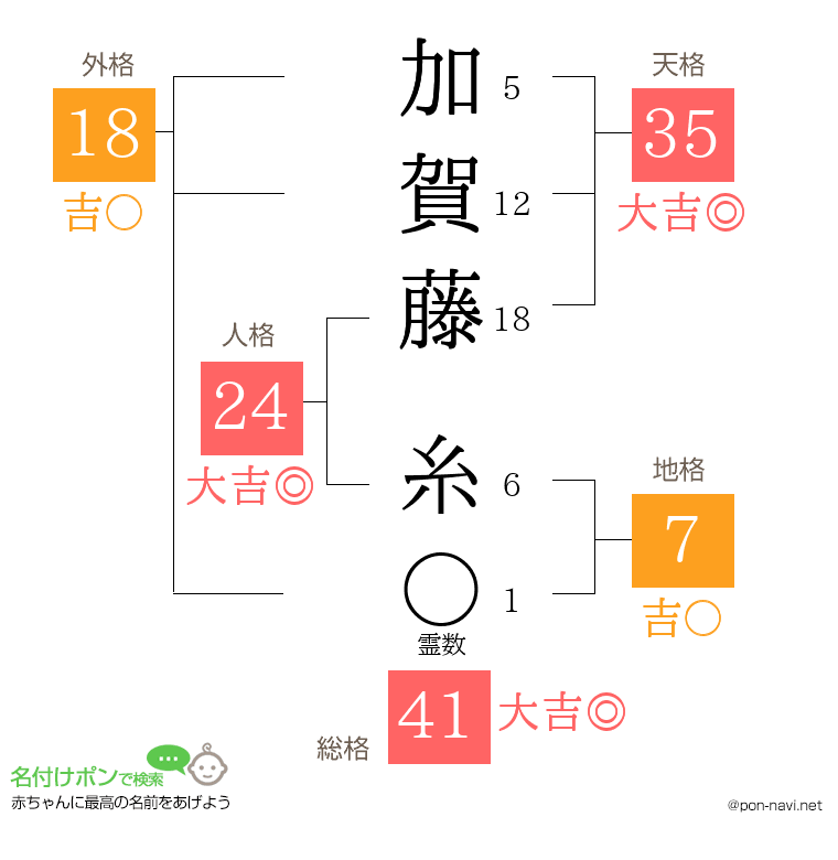 加賀藤 糸さんの姓名判断結果