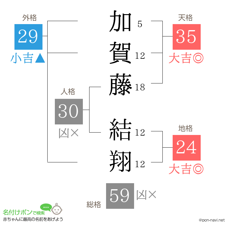 加賀藤 結翔さんの姓名判断結果