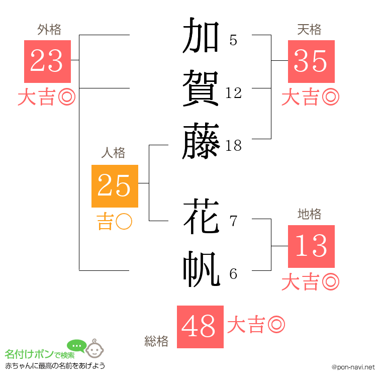 加賀藤 花帆さんの姓名判断結果