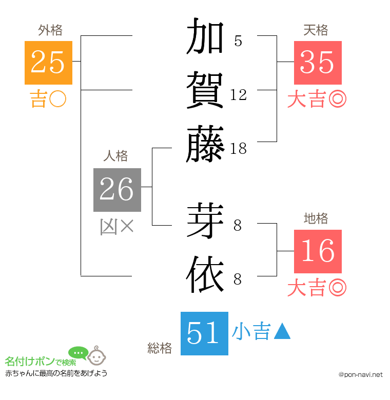 加賀藤 芽依さんの姓名判断結果