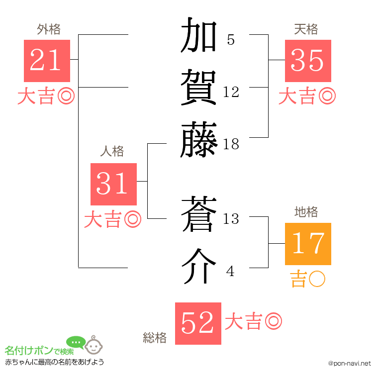 加賀藤 蒼介さんの姓名判断結果