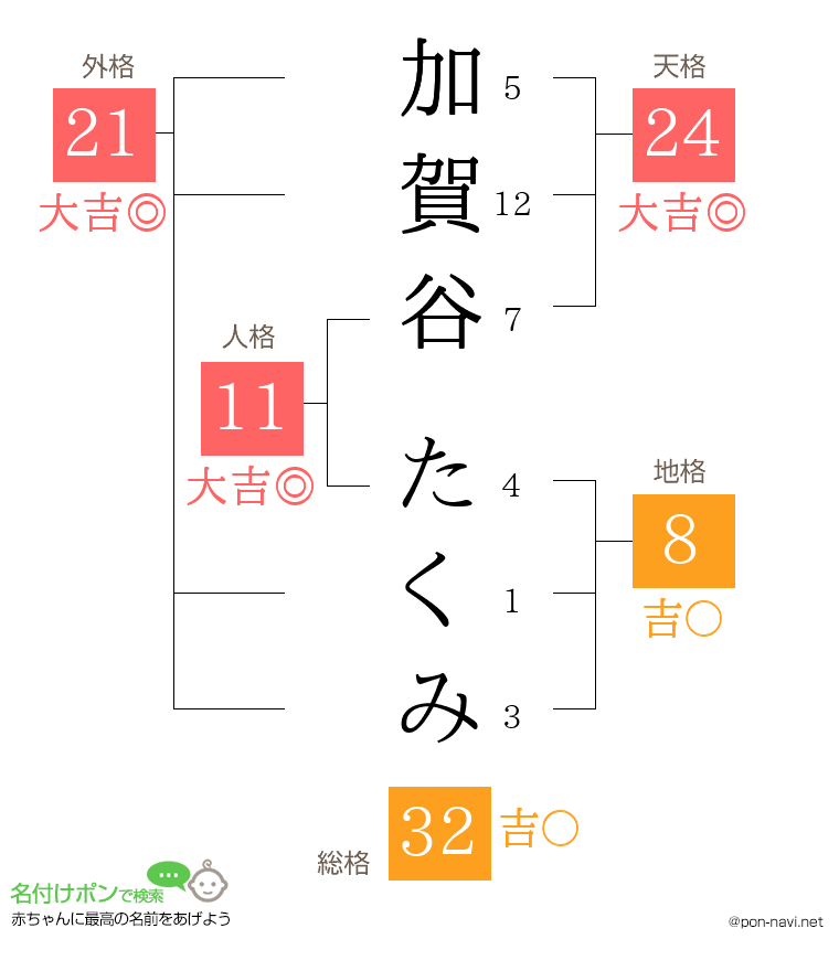 加賀谷 たくみさんの姓名判断結果