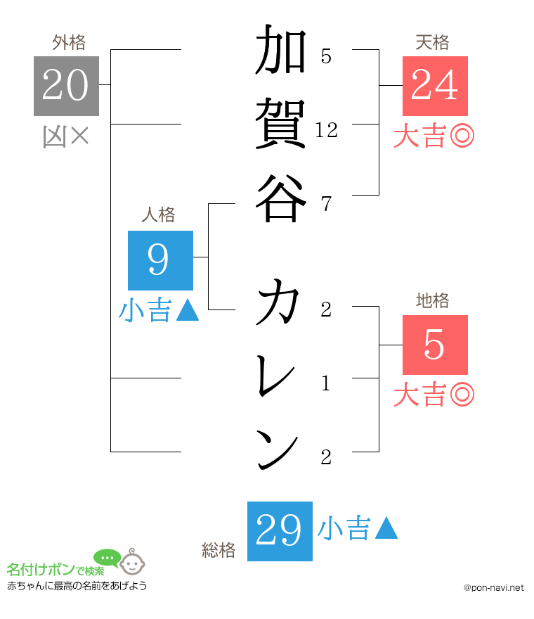 加賀谷 カレンさんの姓名判断結果