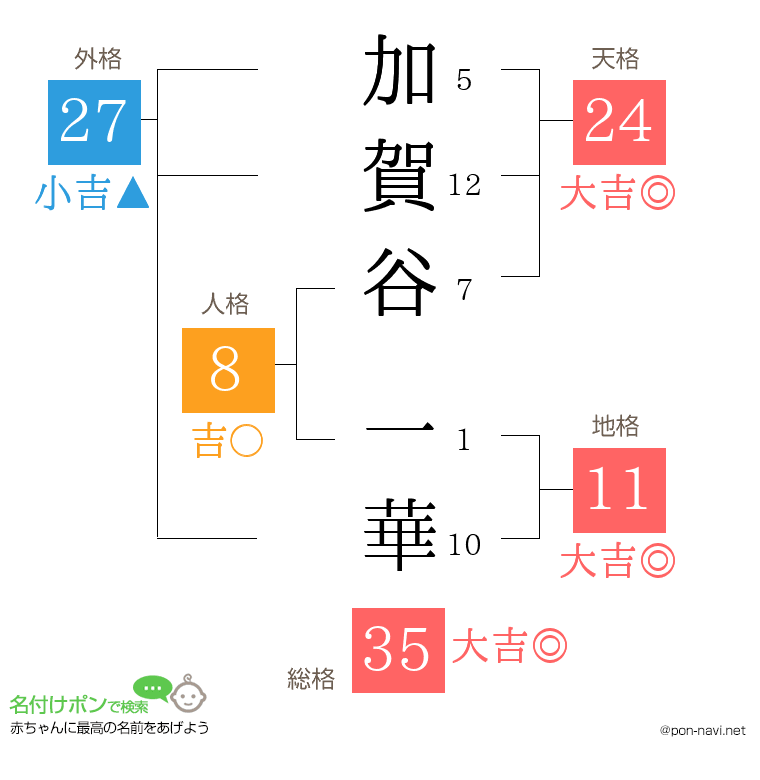 加賀谷 一華さんの姓名判断結果