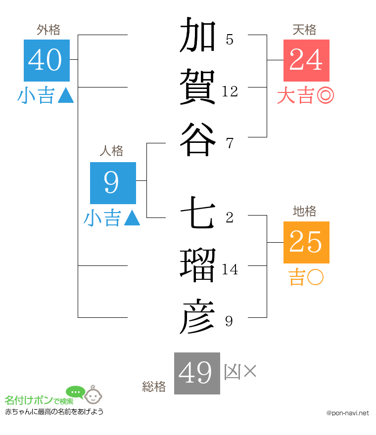 加賀谷 七瑠彦さんの姓名判断結果