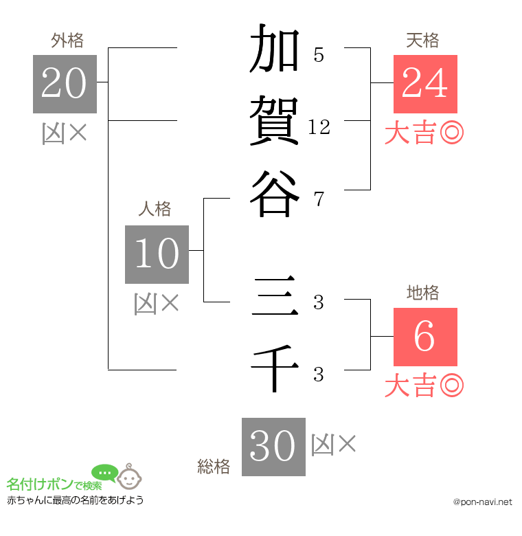加賀谷 三千さんの姓名判断結果