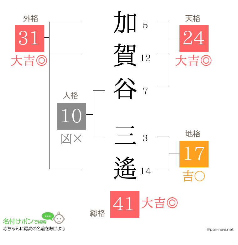 加賀谷 三遙さんの姓名判断結果
