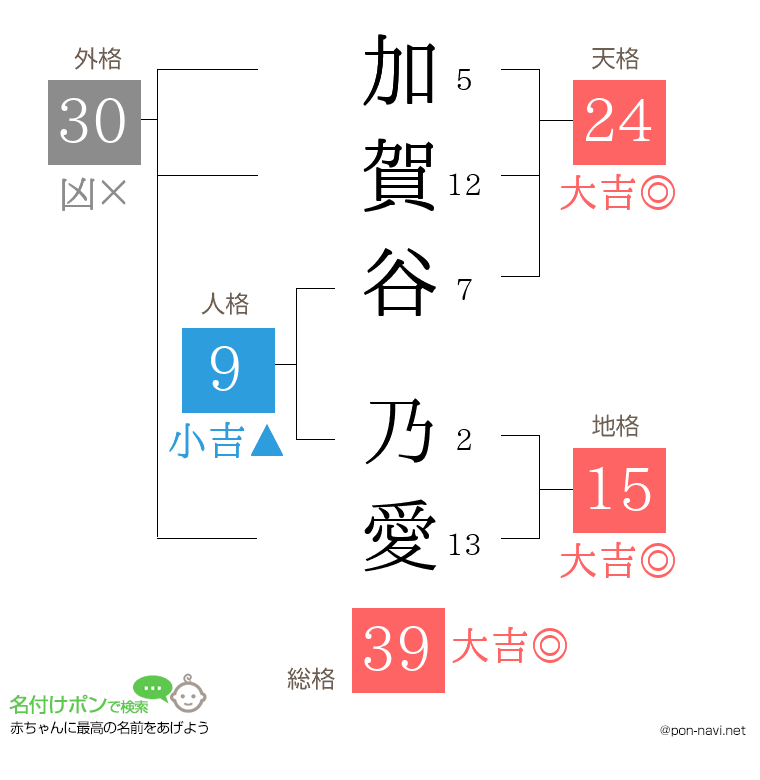 加賀谷 乃愛さんの姓名判断結果