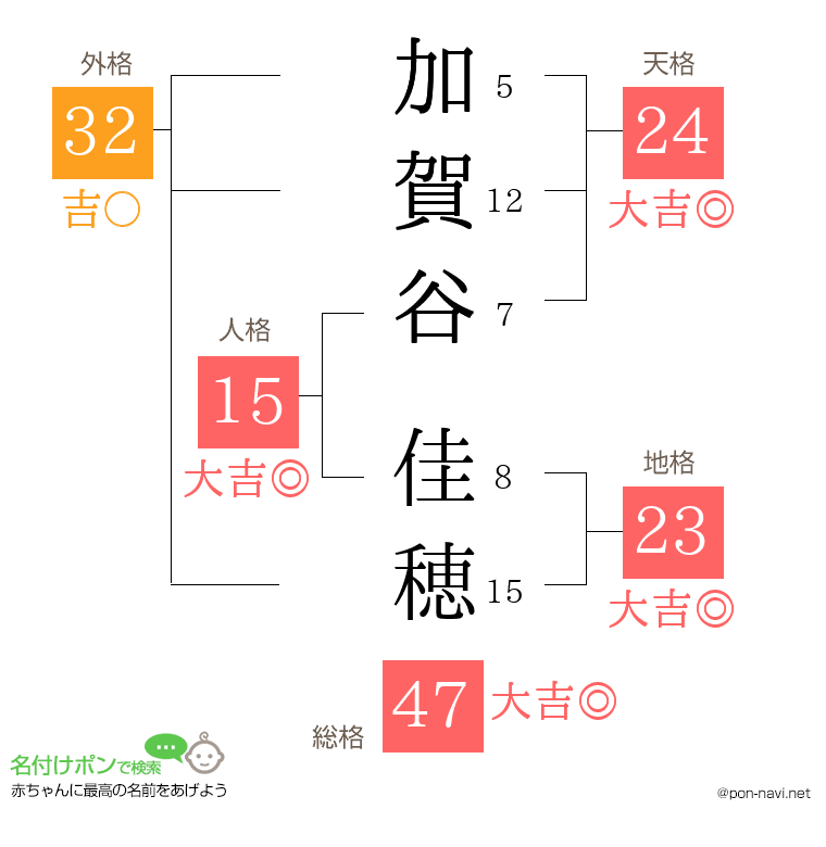 加賀谷 佳穂さんの姓名判断結果