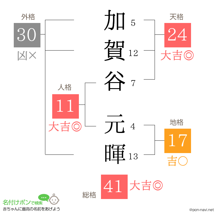 加賀谷 元暉さんの姓名判断結果