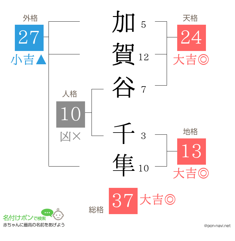 加賀谷 千隼さんの姓名判断結果
