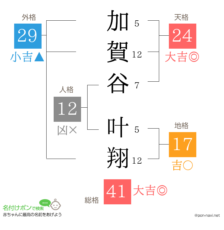 加賀谷 叶翔さんの姓名判断結果