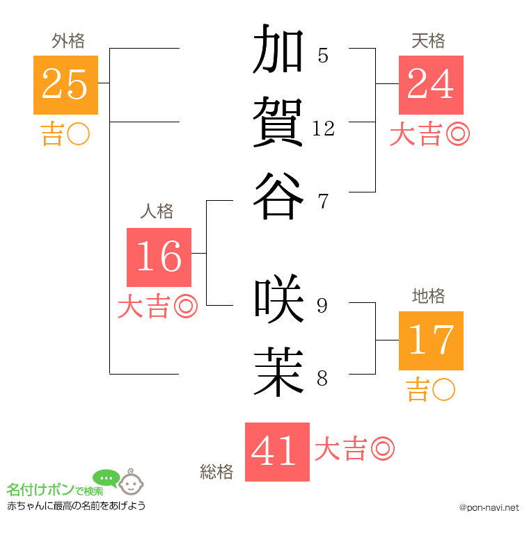 加賀谷 咲茉さんの姓名判断結果