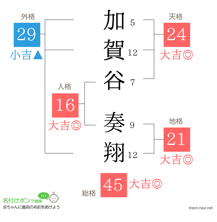 加賀谷 奏翔さんの姓名判断結果