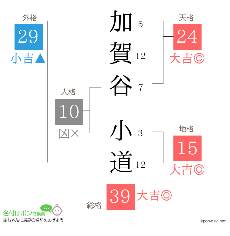 加賀谷 小道さんの姓名判断結果