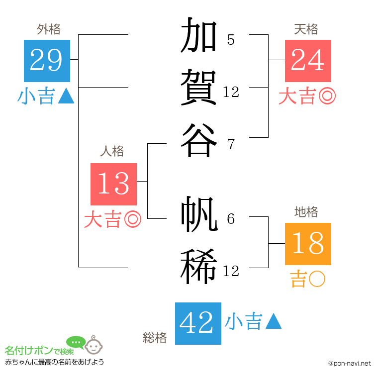 加賀谷 帆稀さんの姓名判断結果