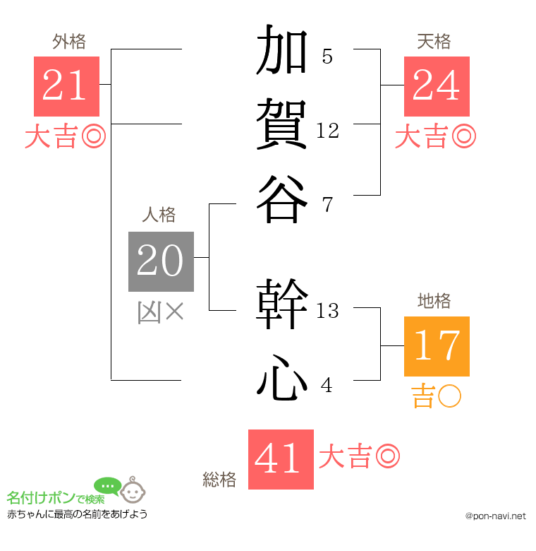 加賀谷 幹心さんの姓名判断結果