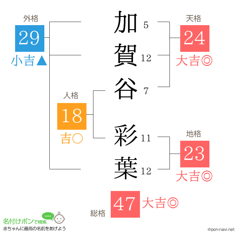 加賀谷 彩葉さんの姓名判断結果