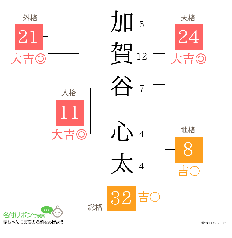 加賀谷 心太さんの姓名判断結果