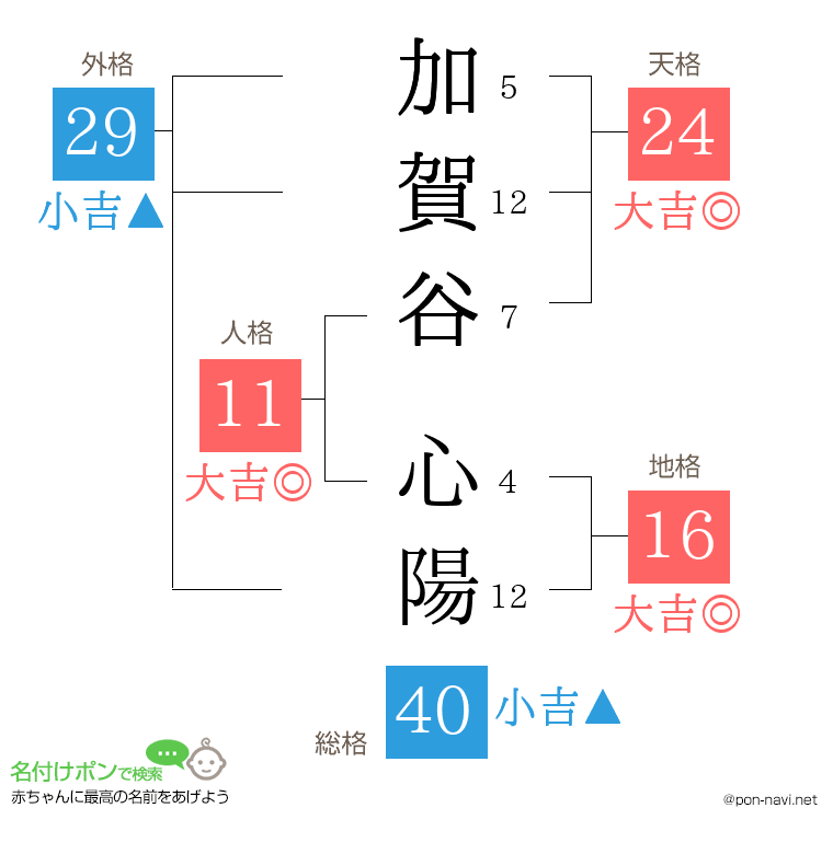 加賀谷 心陽さんの姓名判断結果