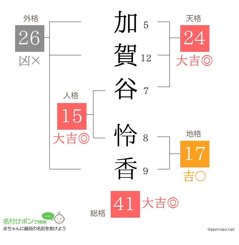 加賀谷 怜香さんの姓名判断結果