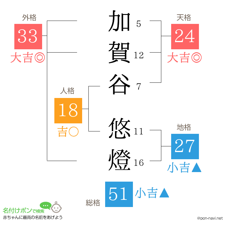 加賀谷 悠燈さんの姓名判断結果