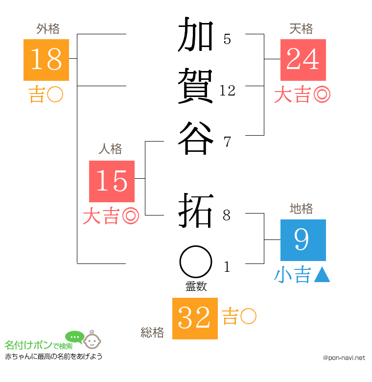 加賀谷 拓さんの姓名判断結果