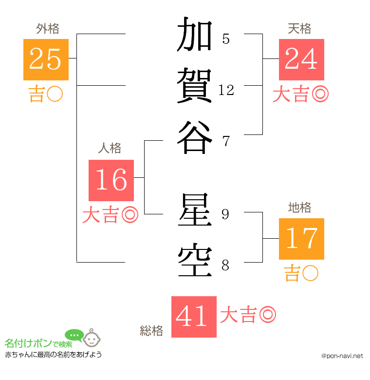 加賀谷 星空さんの姓名判断結果