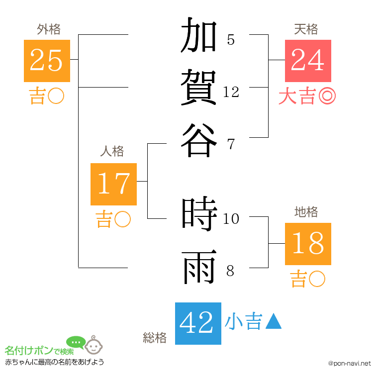 加賀谷 時雨さんの姓名判断結果