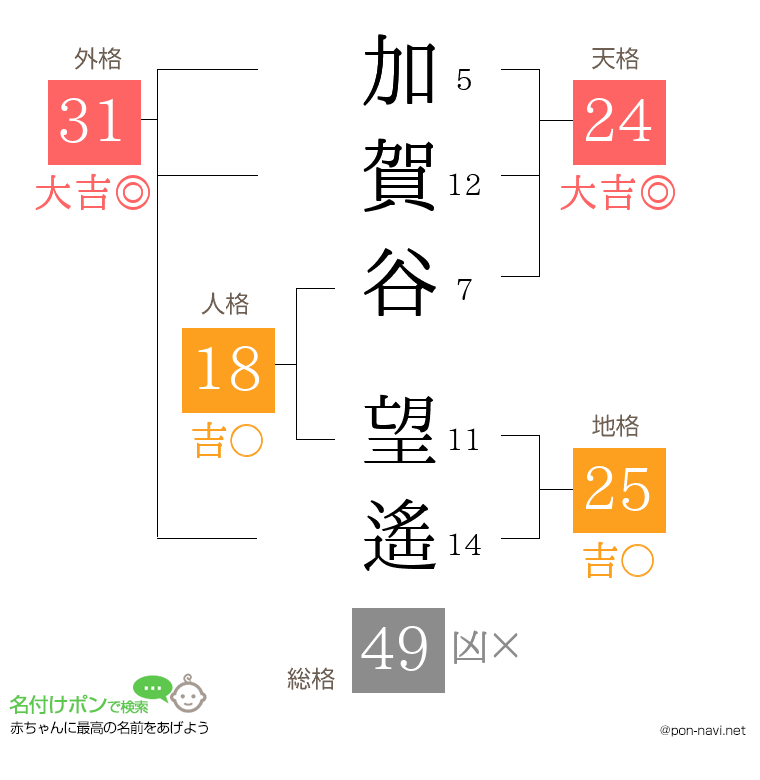 加賀谷 望遙さんの姓名判断結果