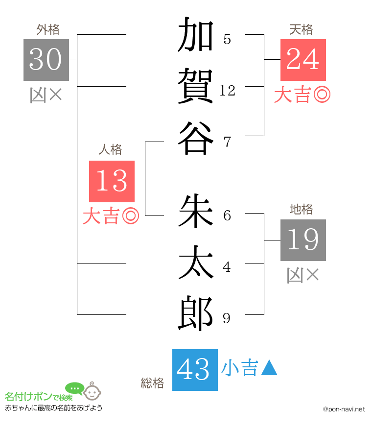 加賀谷 朱太郎さんの姓名判断結果