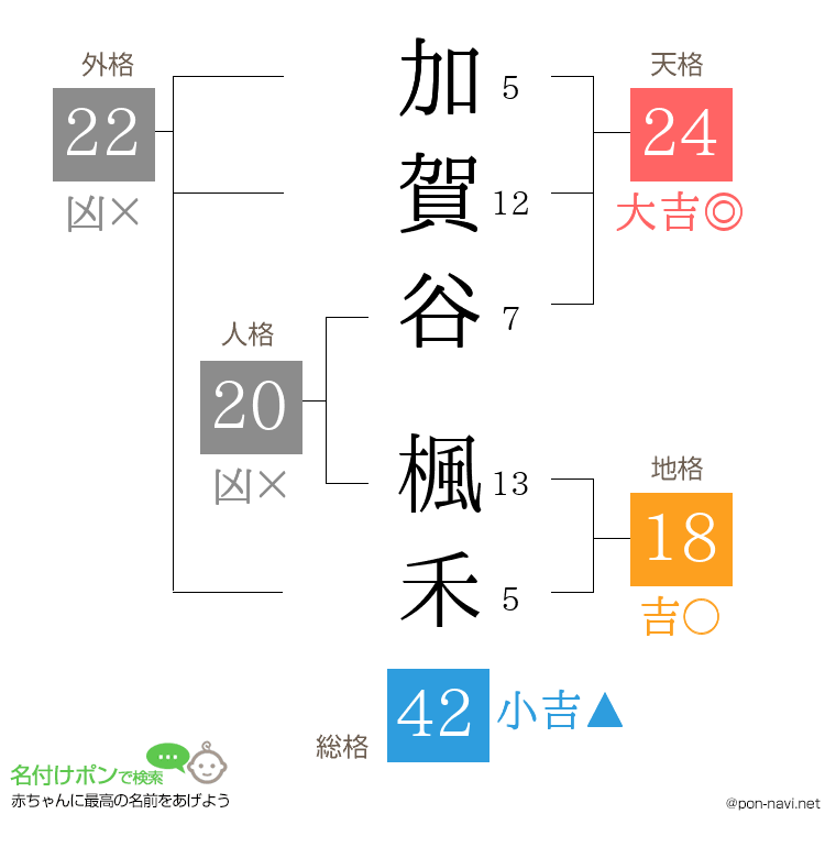 加賀谷 楓禾さんの姓名判断結果