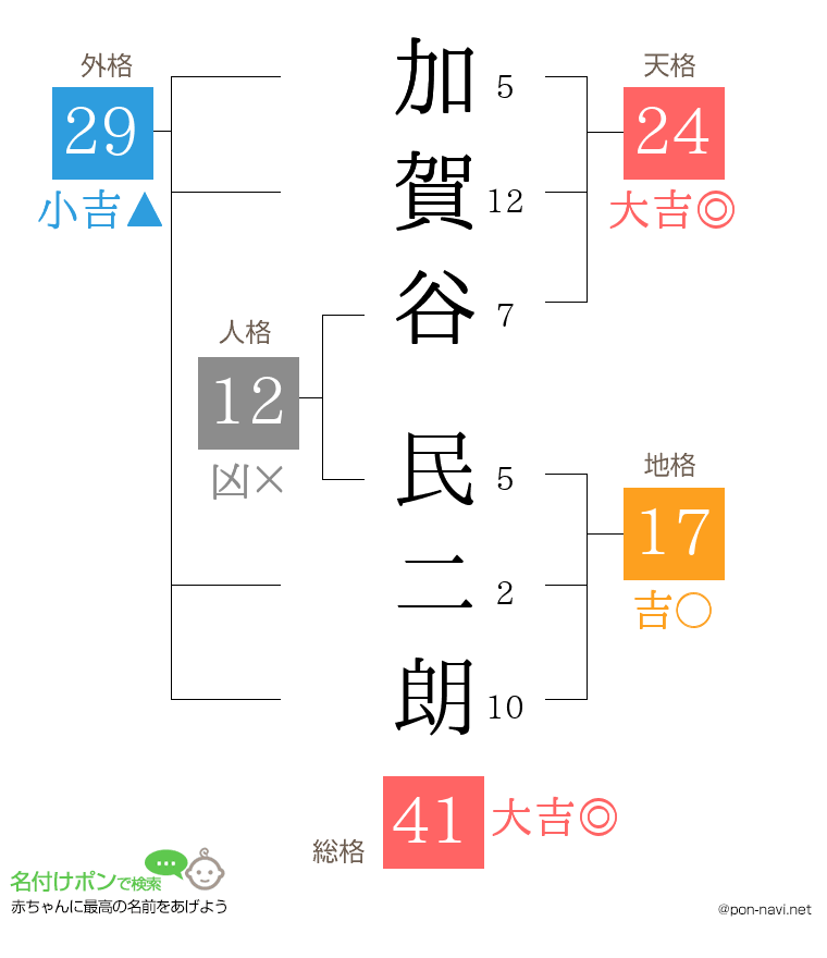 加賀谷 民二朗さんの姓名判断結果