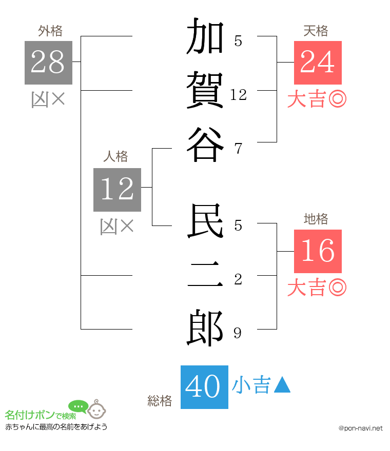 加賀谷 民二郎さんの姓名判断結果
