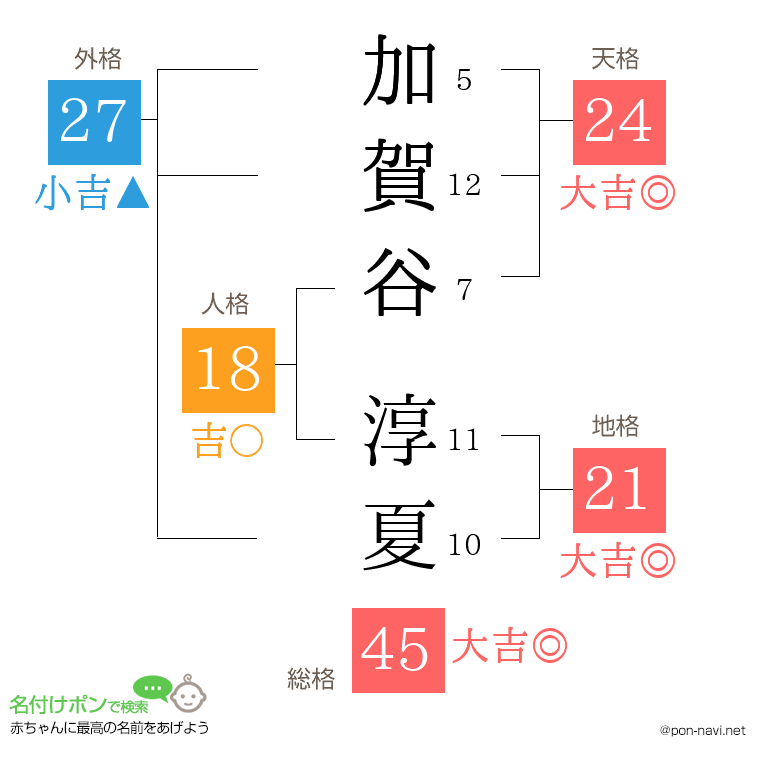 加賀谷 淳夏さんの姓名判断結果