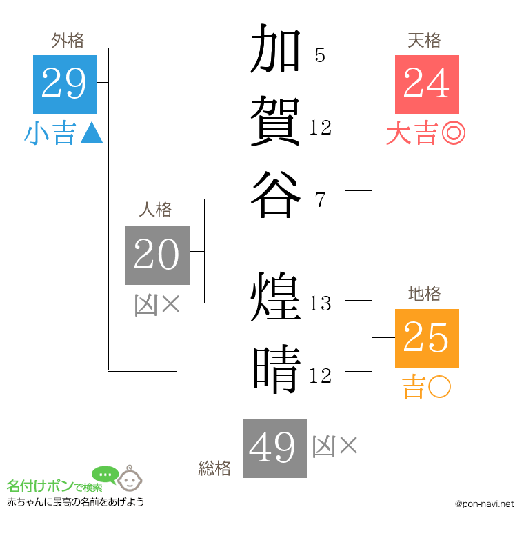 加賀谷 煌晴さんの姓名判断結果