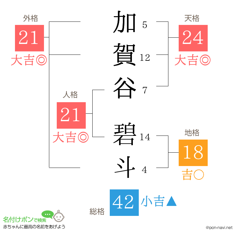 加賀谷 碧斗さんの姓名判断結果