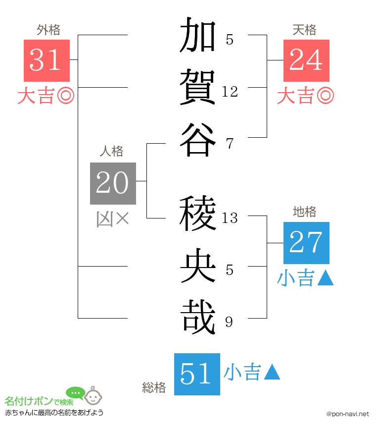 加賀谷 稜央哉さんの姓名判断結果