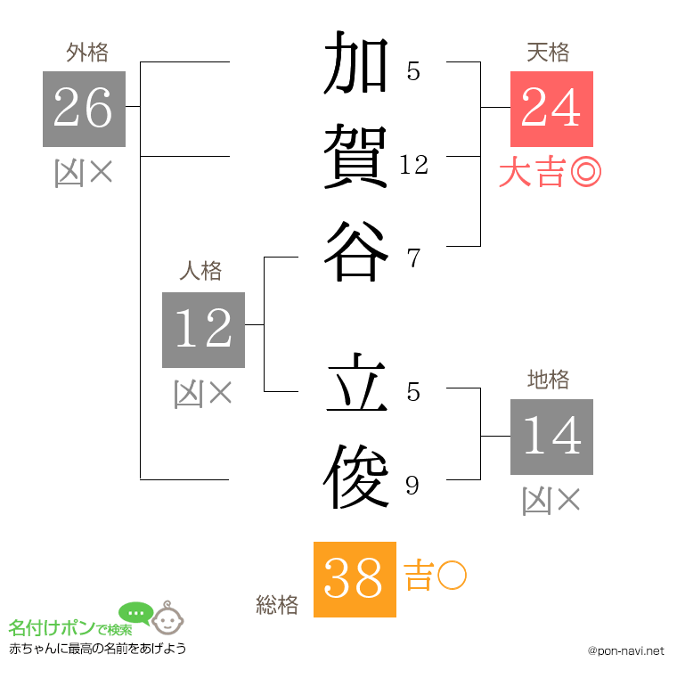 加賀谷 立俊さんの姓名判断結果