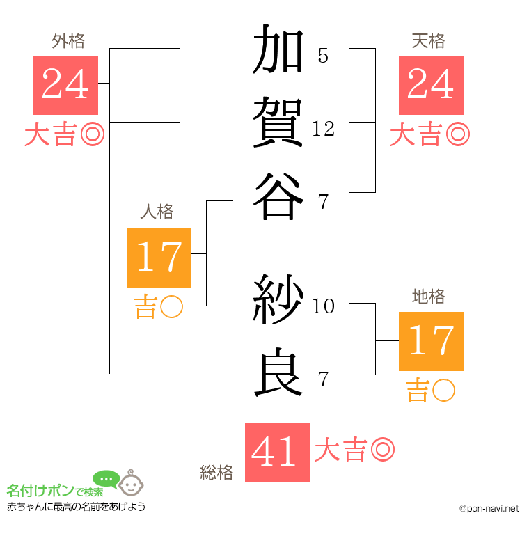加賀谷 紗良さんの姓名判断結果