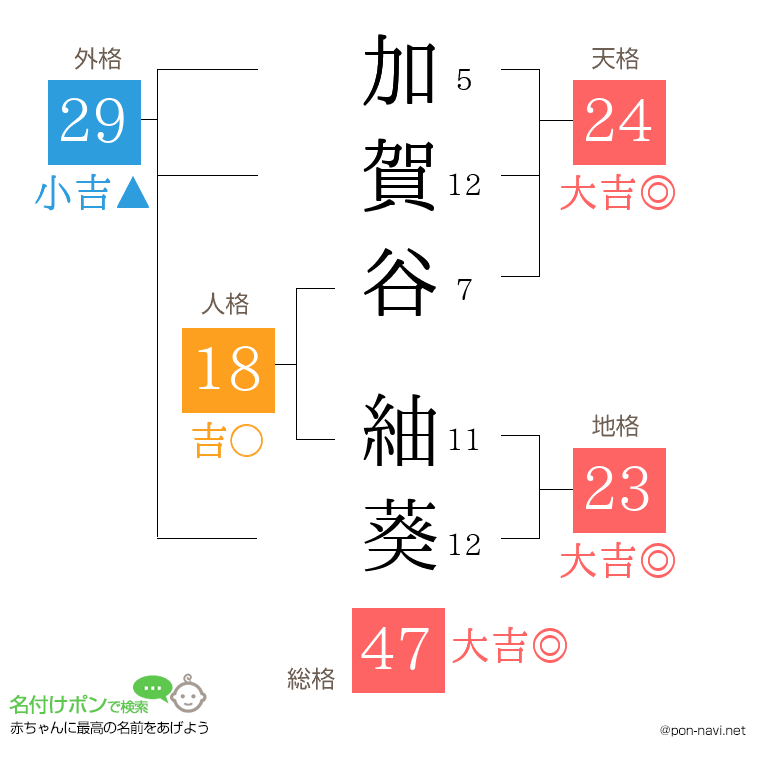加賀谷 紬葵さんの姓名判断結果