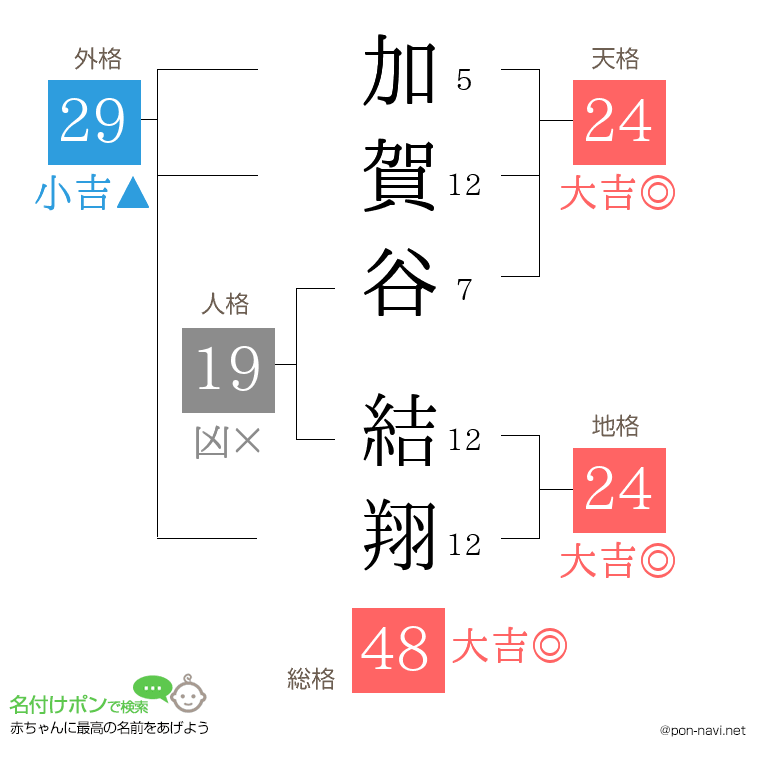 加賀谷 結翔さんの姓名判断結果