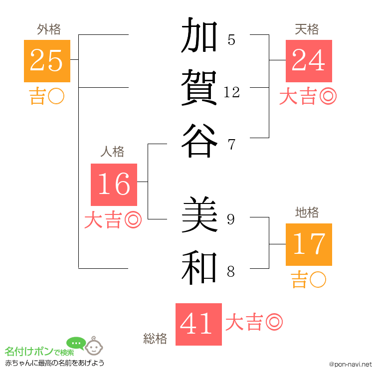加賀谷 美和さんの姓名判断結果