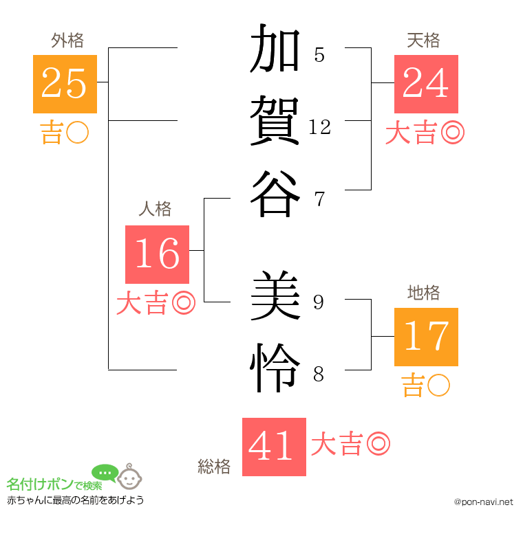 加賀谷 美怜さんの姓名判断結果