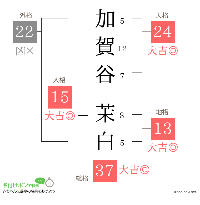 加賀谷 茉白さんの姓名判断結果