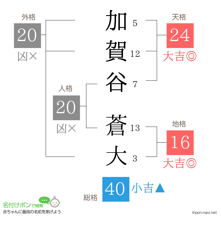 加賀谷 蒼大さんの姓名判断結果