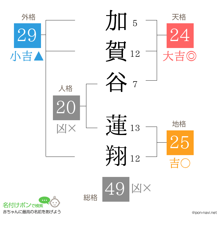 加賀谷 蓮翔さんの姓名判断結果
