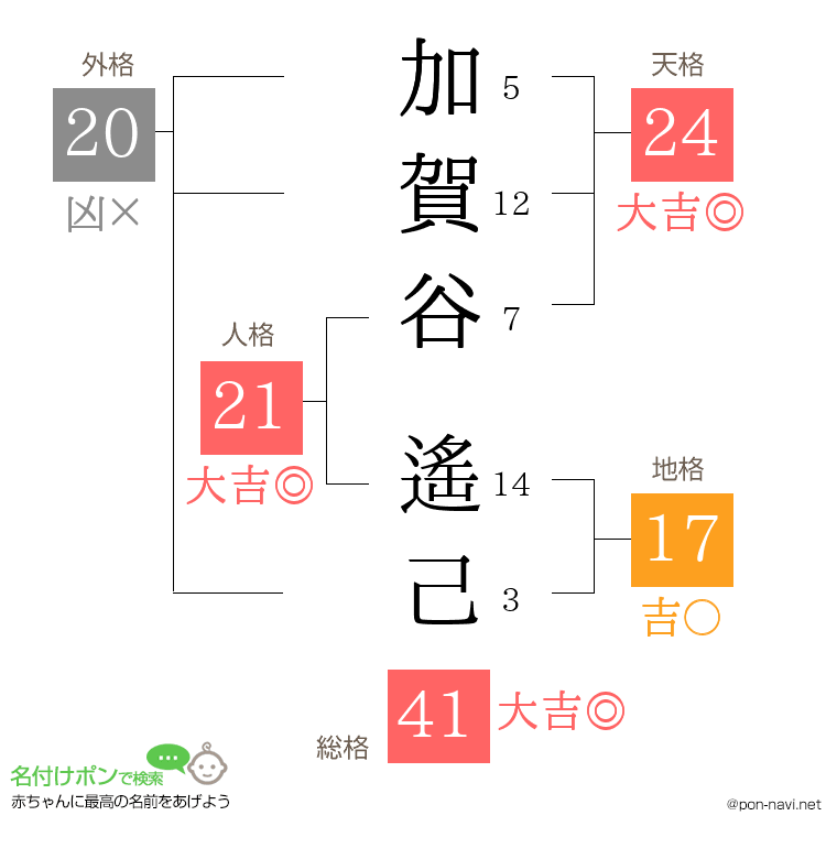 加賀谷 遙己さんの姓名判断結果