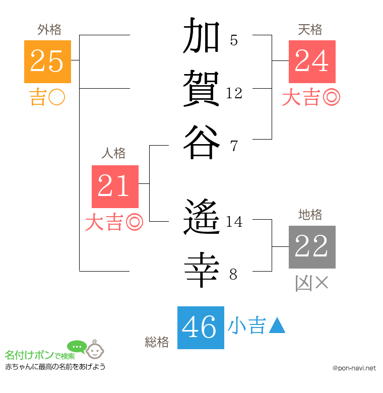 加賀谷 遙幸さんの姓名判断結果